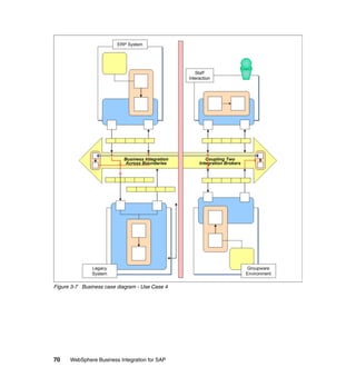 70 WebSphere Business Integration for SAP
Figure 3-7 Business case diagram - Use Case 4
 