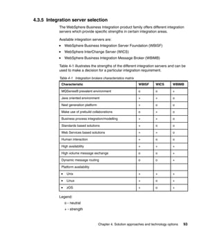 Chapter 4. Solution approaches and technology options 93
4.3.5 Integration server selection
The WebSphere Business Integration product family offers different integration
servers which provide specific strengths in certain integration areas.
Available integration servers are:
WebSphere Business Integration Server Foundation (WBISF)
WebSphere InterChange Server (WICS)
WebSphere Business Integration Message Broker (WBIMB)
Table 4-1 illustrates the strengths of the different integration servers and can be
used to make a decision for a particular integration requirement.
Table 4-1 Integration brokers characteristics matrix
Legend:
o - neutral
+ - strength
Characteristic WBISF WICS WBIMB
MQSeries® prevalent environment o o +
Java oriented environment + + o
Next generation platform + o o
Make use of prebuild collaborations o + o
Business process integration/modelling + + o
Standards based solutions + o o
Web Services based solutions + + o
Human interaction + o o
High availability + + +
High volume message exchange o o +
Dynamic message routing o o +
Platform availability
Unix + + +
Linux + o +
zOS + o +
 