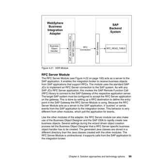 Chapter 4. Solution approaches and technology options 99
Figure 4-21 HDR Module
RFC Server Module
The RFC Server Module (see Figure 4-22 on page 100) acts as a server to the
SAP application. It enables the integration broker to receive business objects
from SAP applications that support RFCs. The module uses the standard SAP
JCo to implement an RFC Server connection to the SAP system. As with any
SAP JCo RFC Server application, this invokes the SAP Remote Function Call
(RFC) library to connect to the SAP Gateway of the respective application server.
The target SAP system must be configured to accept the RFC Server application
on the gateway. This is done by setting up a RFC destination to define the entry
point in the SAP Gateway the RFC Server Module is using. Because the RFC
Server Module acts as a server to the SAP application, it “pushes” or sends
events from the SAP application to the integration broker. This behavior is very
different from other modules, which poll the application for events.
Like the other modules of the adapter, the RFC Server module can also make
use of the Business Object Designer and the SAP ODA to rapidly create new
business objects. Several settings during the wizard driven object creation
process tell the Business Object Designer that a RFC Server specific business
object handler has to be created. The generated Java classes are stored in a
different directory than the Java classes created with the other modules. The
RFC Server Module is unidirectional; it supports calls from the SAP application to
the integration broker.
SAPJavaConnector-JCo
SAPGateway
RFC
Connection
SAPRFCLibrary
WebSphere
Business
Integration
Adapter
SAP
Backend
System
Business
Object
Handler
RFC_READ_TABLE
 