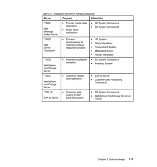 Chapter 5. Solution design 117
Table 5-2 Integration servers in merged enterprise
Server Purpose Interaction
ITSOA
-
WBI
Message
Broker Server
Product master data
replication
Order event
notification
SD System Company A
SD System Company B
ITSOD
-
WBI
Server
Foundation
Process
choreography for
internal purchase
requisition process
HR System
Policy Repository
Procurement System
Messaging Server
Human interaction
ITSOB
-
WebSphere
InterChange
Server
Inventory availability
validation
SD System Company A
Inventory System
ITSOC
-
WebSphere
InterChange
Server
Customer master
data replication
SAP XI Server
Customer Data Repository
Company B
ITSO_XI
-
SAP XI Server
Customer data
routing to SAP
back-end system
SD System Company A
WebSphere InterChange Server on
ITSOC
 