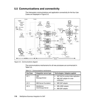 118 WebSphere Business Integration for SAP
5.5 Communications and connectivity
The intersystem communications and application connectivity for the four Use
Cases are displayed in Figure 5-5.
Figure 5-5 Communications diagram
The communications mechanisms for all new processes are summarized in
Table 5-3.
Table 5-3 Communications mechanisms
Supply
Chain
System(A)
Portal
Server
(A)
Customer
Data
Repository
(A)
Firewall
Customer
Web Browser
Salesman
Rich-client App
SAPGUI
Supplier
Rich-client App
J2EE
External network
Internal Trusted
Network
Firewall
ER
P
Sales &
Distribution
System(A)
Salesman
Web Browser
DB
MS
Sales &
Distribution
System
(B)
SAP
RFC
Inventory
System(B)
DBMS
RFC
Employee
Groupware Client
Web Browser
WBI
Server
Foundation
HTTP
Customer
Data
Repository
(B)
Domino
RFC
HR System
(B)
Procurement
System
(B)
Messaging
System
(B)
J2EE
Policy
System
(B)
J2EE
RFC
SOAP/HTTP
RFC
SOAP/HTTP
DMZ
Assembly
Plant
(B)
WBI
Inter
Change
Server
JDBC
WBI
Message
Broker
ITSOA
RFC
SAP
XI
Server
WBI
Inter
Change
Server
MQ
IIOP
BAPI
WBISAP
Adapter
SAPXI
IDOCAdapter
SAPXI
JMSAdapter
ITSOF
WBIXI
Adapter
WBIDomino
Adapter
ITSOC
WBIJDBC
Adapter
WBISAP
Adapter
WBISAP
Adapter
WBISAP
Adapter
WBISAP
Adapter
ABAP/ALE
ALE
ALE/
RFC
Server
BAPI
SAP
Legend
- Company A
Assets
- Company B
Assets
- New Assets
- New
Processes
cust
om
SAP
ITSOB
SAP
ITSOD
Use Case Integration server type Technologies / Adapters applied
UC 1 WBI
Message Broker
SAP ALE for product data replication
WBI SAP adapter for order
notification
UC 2 WBI Server Foundation WBI SAP adapter
UC 3 WebSphere
InterChange Server
WBI JDBC adapter
WBI SAP adapter
 
