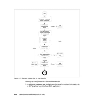120 WebSphere Business Integration for SAP
Figure 5-6 Business process flow for Use Case 1a
The step-by-step procedure is described as follows:
1. A salesman creates a new product record by entering product information via
a SAP graphical user interface (GUI) application.
Start
End
SAP
Database
SAP System
creates a data
record.
Create
IDoc generated by
System to represent
the new product
record.
Employee enters new
product master data.
Integration
System
delivers
message.
Input data validation
and redundancy
check
Error status
codeFail
Notify
Succeed
SAP
Database
SAP System
creates a data
record.
Create
SAP System
receives Idoc.
Success
Status code
Notify
 