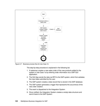 122 WebSphere Business Integration for SAP
Figure 5-7 Business process flow for Use Case 1b
The step-by-step procedure is explained in the following list:
1. A salesman creates a new sales order of the new products added to the
system in Use Case 1a by entering order information via a SAP GUI
application.
2. The GUI App sends the data via RFC to the SAP system, which first validates
the input data submitted by the user.
3. The SAP system creates a data record that is stored in the SAP database.
4. The SAP system generates a trigger that represents the occurrence of the
new order creation.
5. The event is dispatched to the Integration System.
6. Once notified, the Integration System creates a empty data structure and
send it back to the SAP System.
Start
End
SAP
Database
SAP System
creates a sales
order record.
Create
System creates
an event
notification
object.
Employee enters a
sales order.
Integration
System
receives the
notification.
notify
 