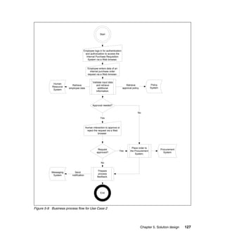 Chapter 5. Solution design 127
Figure 5-9 Business process flow for Use Case 2
Start
End
Policy
System
Retrieve
approval policy.
Retrieve
employee data
Employee logs in for authentication
and authorization to access the
Internal Purchase Requisition
System via a Web browser.
Approval needed?
No
Yes
Send
notification
Employee enters data of an
internal purchase order
request via a Web browser.
Validate input data
and retrieve
additional
information.
Human
Resource
System
Request
approved?
Yes
No
Human interaction to approve or
reject the request via a Web
browser.
Procurement
System
Place order to
the Procurement
System.
Messaging
System
Prepare
process
feedback.
 