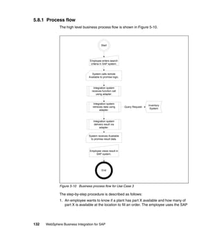 132 WebSphere Business Integration for SAP
5.8.1 Process flow
The high level business process flow is shown in Figure 5-10.
Figure 5-10 Business process flow for Use Case 3
The step-by-step procedure is described as follows:
1. An employee wants to know if a plant has part X available and how many of
part X is available at the location to fill an order. The employee uses the SAP
Start
Employee enters search
criteria in SAP system.
Integration system
receives function call
using adapter.
Integration system
retrieves data using
adapter.
Query Request
Employee views result in
SAP system.
End
System calls remote
Available to promise logic.
Inventory
System
System receives Available
to promise result data.
Integration system
delivers result via
adapter.
 