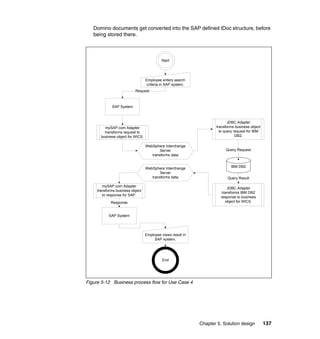 Chapter 5. Solution design 137
Domino documents get converted into the SAP defined IDoc structure, before
being stored there.
Figure 5-12 Business process flow for Use Case 4
Start
Employee enters search
criteria in SAP system.
mySAP.com Adapter
transforms request to
business object for WICS.
Request
JDBC Adapter
transforms business object
to query request for IBM
DB2.
IBM DB2
Query Request
JDBC Adapter
transforms IBM DB2
response to business
object for WICS.
Query Result
mySAP.com Adapter
transforms business object
to response for SAP.
Employee views result in
SAP system.
Response
End
WebSphere Interchange
Server
transforms data.
SAP System
WebSphere Interchange
Server
transforms data.
SAP System
 