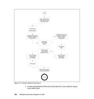 140 WebSphere Business Integration for SAP
Figure 5-13 Solution detail for Use Case 4
1. A client representative enters the contact data for a new customer using a
Lotus Notes client.
Start
Client representative
enters data of a new
customer contact.
WebSphere Business
Integration Adapter for
Lotus Domino
WebSphere Business
Integration Adapter for
SAP Exchange
Infrastructure
SAP Exchange
Infrastructure
JMS Adapter
SAP Exchange
Infrastructure
IDoc Adapter
SAP system creates a
customer data record.
End
WebSphere
Interchange
Server
Lotus Domino
SAP Exchange
Infrastructure
Integration Server
SAP System
WebSphere
MQ
Event Listener
 