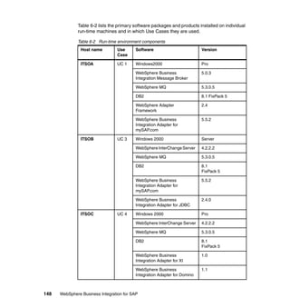 148 WebSphere Business Integration for SAP
Table 6-2 lists the primary software packages and products installed on individual
run-time machines and in which Use Cases they are used.
Table 6-2 Run-time environment components
Host name Use
Case
Software Version
ITSOA UC 1 Windows2000 Pro
WebSphere Business
Integration Message Broker
5.0.3
WebSphere MQ 5.3.0.5
DB2 8.1 FixPack 5
WebSphere Adapter
Framework
2.4
WebSphere Business
Integration Adapter for
mySAP.com
5.5.2
ITSOB UC 3 Windows 2000 Server
WebSphereInterChangeServer 4.2.2.2
WebSphere MQ 5.3.0.5
DB2 8.1
FixPack 5
WebSphere Business
Integration Adapter for
mySAP.com
5.5.2
WebSphere Business
Integration Adapter for JDBC
2.4.0
ITSOC UC 4 Windows 2000 Pro
WebSphere InterChange Server 4.2.2.2
WebSphere MQ 5.3.0.5
DB2 8.1
FixPack 5
WebSphere Business
Integration Adapter for XI
1.0
WebSphere Business
Integration Adapter for Domino
1.1
 