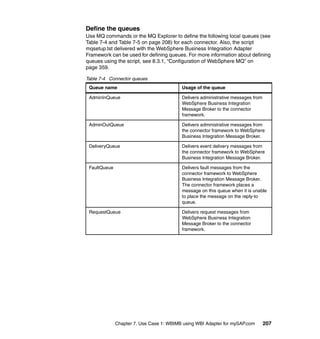 Chapter 7. Use Case 1: WBIMB using WBI Adapter for mySAP.com 207
Define the queues
Use MQ commands or the MQ Explorer to define the following local queues (see
Table 7-4 and Table 7-5 on page 208) for each connector. Also, the script
mqsetup.tst delivered with the WebSphere Business Integration Adapter
Framework can be used for defining queues. For more information about defining
queues using the script, see 8.3.1, “Configuration of WebSphere MQ” on
page 359.
Table 7-4 Connector queues
Queue name Usage of the queue
AdminInQueue Delivers administrative messages from
WebSphere Business Integration
Message Broker to the connector
framework.
AdminOutQueue Delivers administrative messages from
the connector framework to WebSphere
Business Integration Message Broker.
DeliveryQueue Delivers event delivery messages from
the connector framework to WebSphere
Business Integration Message Broker.
FaultQueue Delivers fault messages from the
connector framework to WebSphere
Business Integration Message Broker.
The connector framework places a
message on this queue when it is unable
to place the message on the reply-to
queue.
RequestQueue Delivers request messages from
WebSphere Business Integration
Message Broker to the connector
framework.
 