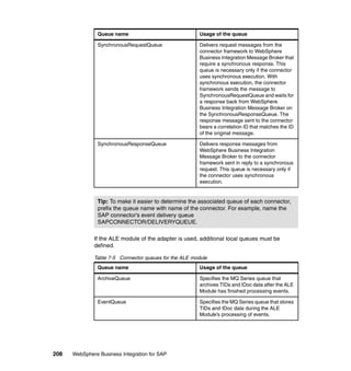 208 WebSphere Business Integration for SAP
If the ALE module of the adapter is used, additional local queues must be
defined.
Table 7-5 Connector queues for the ALE module
SynchronousRequestQueue Delivers request messages from the
connector framework to WebSphere
Business Integration Message Broker that
require a synchronous response. This
queue is necessary only if the connector
uses synchronous execution. With
synchronous execution, the connector
framework sends the message to
SynchronousRequestQueue and waits for
a response back from WebSphere
Business Integration Message Broker on
the SynchronousResponseQueue. The
response message sent to the connector
bears a correlation ID that matches the ID
of the original message.
SynchronousResponseQueue Delivers response messages from
WebSphere Business Integration
Message Broker to the connector
framework sent in reply to a synchronous
request. This queue is necessary only if
the connector uses synchronous
execution.
Tip: To make it easier to determine the associated queue of each connector,
prefix the queue name with name of the connector. For example, name the
SAP connector’s event delivery queue
SAPCONNECTOR/DELIVERYQUEUE.
Queue name Usage of the queue
ArchiveQueue Specifies the MQ Series queue that
archives TIDs and IDoc data after the ALE
Module has finished processing events.
EventQueue Specifies the MQ Series queue that stores
TIDs and IDoc data during the ALE
Module’s processing of events.
Queue name Usage of the queue
 