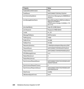 220 WebSphere Business Integration for SAP
DuplicateEventElimination false
FaultQueue SAPCONNECTOR/FAULTQUEUE
jms.FactoryClassName CxCommon.Messaging.jms.IBMMQSerie
sFactory
jms.MessageBrokerName QueueManagerName:MQChannelName:
MQhostname:MQPort
(ITSOA.queue.manager:CHANNEL1:ITS
OA:1414)
jms.UserName User ID of MQ Admin
jms.Password Password of MQ Admin
Locale en_US
MessageFileName SAPConnector
PollFrequency 10000
PollEndTime HH:MM
PollStartTime HH:MM
RepositoryDirectory c:WebSphereAdaptersRepositorySAP
RequestQueue SAPCONNECTOR/REQUESTQUEUE
ResponseQueue SAPCONNECTOR/RESPONSEQUEUE
RFH2MessageDomain mrm
RestartRetryCount 3
RestartRetryInterval 1
SynchroneousRequestQueue SAPCONNECTOR/SYNCHRONEOUSR
EQUESTQUEUE
SynchroneousRequestTimeout 0
SynchroneousResponseQueue SAPCONNECTOR/SYNCHRONEOUSR
ESPONSEQUEUE
WireFormat CwXML
XMLNameSpaceFormat short
Property Value
 