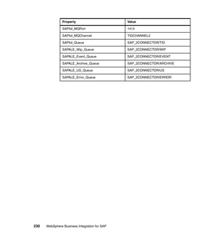 230 WebSphere Business Integration for SAP
SAPtid_MQPort 1414
SAPtid_MQChannel TIDCHANNEL2
SAPtid_Queue SAP_2CONNECTOR/TID
SAPALE_Wip_Queue SAP_2CONNECTOR/WIP
SAPALE_Event_Queue SAP_2CONNECTOR/EVENT
SAPALE_Archive_Queue SAP_2CONNECTOR/ARCHIVE
SAPALE_US_Queue SAP_2CONNECTOR/US
SAPALE_Error_Queue SAP_2CONNECTOR/ERROR
Property Value
 