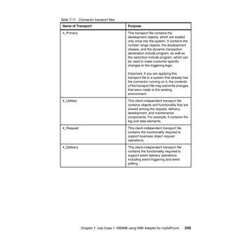 Chapter 7. Use Case 1: WBIMB using WBI Adapter for mySAP.com 249
Table 7-11 Connector transport files
Name of Transport Purpose
4_Primary This transport file contains the
development objects, which are loaded
only once into the system. It contains the
number range objects, the development
classes, and the dynamic transaction
declaration include program, as well as
the restriction include program, which can
be used to make customer-specific
changes to the triggering logic.
Important: If you are applying this
transport file to a system that already has
the connector running on it, the contents
of the transport file may overwrite changes
that were made to the existing
environment.
4_Utilities This client-independent transport file
contains objects and functionality that are
shared among the request, delivery,
development, and maintenance
components. For example, it contains the
log and data elements.
4_Request This client-independent transport file
contains the functionality required to
support business object request
operations.
4_Delivery This client-independent transport file
contains the functionality required to
support event delivery operations,
including event triggering and event
polling.
 