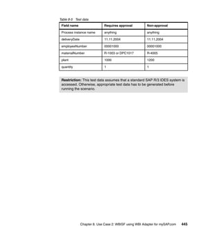 Chapter 8. Use Case 2: WBISF using WBI Adapter for mySAP.com 445
Table 8-5 Test data
Field name Requires approval Non-approval
Process instance name anything anything
deliveryDate 11.11.2004 11.11.2004
employeeNumber 00001000 00001000
materialNumber R-1003 or DPC1017 R-4005
plant 1000 1200
quantity 1 1
Restriction: This test data assumes that a standard SAP R/3 IDES system is
accessed. Otherwise, appropriate test data has to be generated before
running the scenario.
 