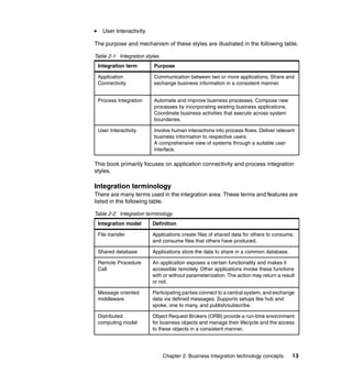 Chapter 2. Business Integration technology concepts 13
User Interactivity
The purpose and mechanism of these styles are illustrated in the following table.
Table 2-1 Integration styles
This book primarily focuses on application connectivity and process integration
styles.
Integration terminology
There are many terms used in the integration area. These terms and features are
listed in the following table.
Table 2-2 Integration terminology
Integration term Purpose
Application
Connectivity
Communication between two or more applications. Share and
exchange business information in a consistent manner.
Process Integration Automate and improve business processes. Compose new
processes by incorporating existing business applications.
Coordinate business activities that execute across system
boundaries.
User Interactivity Involve human interactions into process flows. Deliver relevant
business information to respective users.
A comprehensive view of systems through a suitable user
interface.
Integration model Definition
File transfer Applications create files of shared data for others to consume,
and consume files that others have produced.
Shared database Applications store the data to share in a common database.
Remote Procedure
Call
An application exposes a certain functionality and makes it
accessible remotely. Other applications invoke these functions
with or without parameterization. The action may return a result
or not.
Message oriented
middleware
Participating parties connect to a central system, and exchange
data via defined messages. Supports setups like hub and
spoke, one to many, and publish/subscribe.
Distributed
computing model
Object Request Brokers (ORB) provide a run-time environment
for business objects and manage their lifecycle and the access
to these objects in a consistent manner.
 
