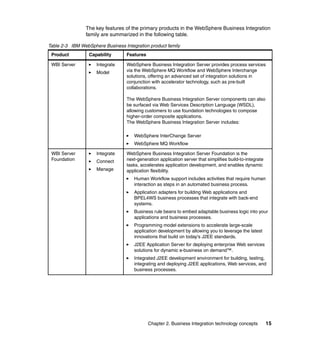 Chapter 2. Business Integration technology concepts 15
The key features of the primary products in the WebSphere Business Integration
family are summarized in the following table.
Table 2-3 IBM WebSphere Business Integration product family
Product Capability Features
WBI Server Integrate
Model
WebSphere Business Integration Server provides process services
via the WebSphere MQ Workflow and WebSphere Interchange
solutions, offering an advanced set of integration solutions in
conjunction with accelerator technology, such as pre-built
collaborations.
The WebSphere Business Integration Server components can also
be surfaced via Web Services Description Language (WSDL),
allowing customers to use foundation technologies to compose
higher-order composite applications.
The WebSphere Business Integration Server includes:
WebSphere InterChange Server
WebSphere MQ Workflow
WBI Server
Foundation
Integrate
Connect
Manage
WebSphere Business Integration Server Foundation is the
next-generation application server that simplifies build-to-integrate
tasks, accelerates application development, and enables dynamic
application flexibility.
Human Workflow support includes activities that require human
interaction as steps in an automated business process.
Application adapters for building Web applications and
BPEL4WS business processes that integrate with back-end
systems.
Business rule beans to embed adaptable business logic into your
applications and business processes.
Programming model extensions to accelerate large-scale
application development by allowing you to leverage the latest
innovations that build on today's J2EE standards.
J2EE Application Server for deploying enterprise Web services
solutions for dynamic e-business on demand™.
Integrated J2EE development environment for building, testing,
integrating and deploying J2EE applications, Web services, and
business processes.
 