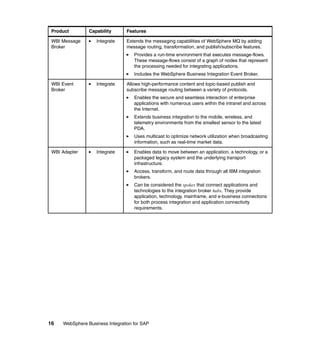 16 WebSphere Business Integration for SAP
WBI Message
Broker
Integrate Extends the messaging capabilities of WebSphere MQ by adding
message routing, transformation, and publish/subscribe features.
Provides a run-time environment that executes message-flows.
These message-flows consist of a graph of nodes that represent
the processing needed for integrating applications.
Includes the WebSphere Business Integration Event Broker.
WBI Event
Broker
Integrate Allows high-performance content and topic-based publish and
subscribe message routing between a variety of protocols.
Enables the secure and seamless interaction of enterprise
applications with numerous users within the intranet and across
the Internet.
Extends business integration to the mobile, wireless, and
telemetry environments from the smallest sensor to the latest
PDA.
Uses multicast to optimize network utilization when broadcasting
information, such as real-time market data.
WBI Adapter Integrate Enables data to move between an application, a technology, or a
packaged legacy system and the underlying transport
infrastructure.
Access, transform, and route data through all IBM integration
brokers.
Can be considered the spokes that connect applications and
technologies to the integration broker hubs. They provide
application, technology, mainframe, and e-business connections
for both process integration and application connectivity
requirements.
Product Capability Features
 