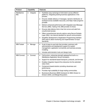 Chapter 2. Business Integration technology concepts 17
WebSphere
MQ
Integrate Facilitates easy exchange of information across different
platforms, integrating existing business applications in the
process.
Ensures reliable delivery of messages, dynamic distribution of
workload across available resources, and helps make programs
portable.
Delivers enhanced performance with integrated Java Message
Service (JMS), making it the JMS provider of choice.
Ensures data delivery that is free from errors and safe from
unauthorized access.
Offers comprehensive security options using Secure Sockets
Layer (SSL), the Internet standard for secure communication.
Simplifies development of Application Programming Interface
(API) exits to allow monitoring and implementation of local
standards.
WBI Toolset Manage A set of easy-to-use tools that provides customers with
administrative and development support for system
management, application connectivity and business process
modeling.
Includes administration tools and design tools.
WBI Connect Connect Full-function, enterprise-strength gateway/hub built on a
WebSphere Application Server foundation.
Support for standards-based transports, protocols, and formats.
Enables integration beyond the enterprise into the extended
value chain.
Component-based solution providing robustness and
performance.
Provides high scalability for large trading communities.
Business-to-Business (B2B) framework for B2B, Division to
Division (D2D), and Merger/Acquisition.
Product Capability Features
 