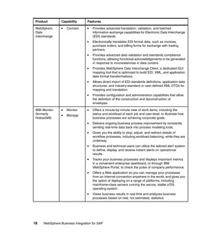 18 WebSphere Business Integration for SAP
WebSphere
Data
Interchange
Connect Provides advanced translation, validation, and batched
information exchange capabilities for Electronic Data Interchange
(EDI) standards.
Electronically translates EDI format data, such as invoices,
purchase orders, and billing forms for exchange with trading
partners.
Provides advanced data validation and standards compliance
functions, allowing functional acknowledgements to be generated
in response to inconsistencies in data content.
Provides WebSphere Data Interchange Client, a dedicated GUI
mapping tool that is optimized to build EDI, XML, and application
data format transformations.
Allows direct import of EDI standards definitions, application data
structures, and industry-standard or user-defined XML DTDs for
mapping and translation.
Provides configuration and administration capabilities that allow
the definition of the construction and deconstruction of
envelopes.
WBI Monitor
(formerly
Holosofx®)
Monitor
Manage
Offers a minute-by-minute view of work items, including the
status and workload of each job and user-level, to illustrate how
business processes are achieving corporate goals.
Delivers ongoing business process improvement by constantly
sending real-time data back into process modeling tools.
Gives you the ability to stop, adjust, and redirect details of
workflow processes, including workload balancing, while they are
underway.
Business and technical users can utilize the tailored alert system
to define, display, and receive instant alerts on operational
results.
Tracks your business processes and displays important metrics
in a convenient enterprise dashboard, or through IBM
WebSphere Portal, to check the pulse of company performance.
Offers a Web application so you can manage your processes
from an Internet connection anywhere in the world, and gives you
the option of deploying on a range of platforms, including
mainframe-class servers running the secure, stable z/OS
operating system.
Views business results in real time and analyzes business
processes based on real, not estimated, statistics.
Product Capability Features
 