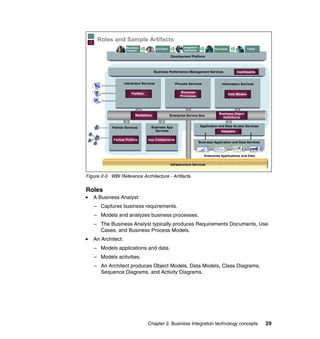 Chapter 2. Business Integration technology concepts 29
Figure 2-3 WBI Reference Architecture - Artifacts
Roles
A Business Analyst:
– Captures business requirements.
– Models and analyzes business processes.
– The Business Analyst typically produces Requirements Documents, Use
Cases, and Business Process Models.
An Architect:
– Models applications and data.
– Models activities.
– An Architect produces Object Models, Data Models, Class Diagrams,
Sequence Diagrams, and Activity Diagrams.
Business Performance Management Services
Enterprise Service Bus
Development Platform
Architect Developer TesterBusiness
Analyst
Integration
Specialist
Roles and Sample Artifacts
Dashboards
Portlets
Process Services Information ServicesInteraction Services
Business
Processes
Data Models
Mediations
Business Object
Definitions
Infrastructure Services
Business Application and Data Services
Enterprise Applications and Data
Partner Services Business App
Services
Partner Profiles App Components
Adapters
Application and Data Access Services
 