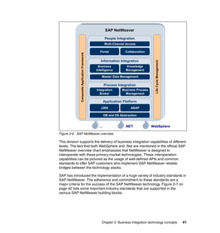 Chapter 2. Business Integration technology concepts 41
Figure 2-6 SAP NetWeaver overview
This division supports the delivery of business integration capabilities of different
levels. The fact that both WebSphere and .Net are mentioned in the official SAP
NetWeaver overview chart emphasizes that NetWeaver is designed to
interoperate with these primary market technologies. These interoperation
capabilities can be pictured as the usage of well-defined APIs and common
standards to offer SAP customers who implement SAP NetWeaver reliable
bridges between the technology stacks.
SAP has introduced the implementation of a huge variety of industry standards in
SAP NetWeaver. The adherence and commitment to these standards are a
major criteria for the success of the SAP NetWeaver technology. Figure 2-7 on
page 42 lists some important industry standards that are supported in the
various SAP NetWeaver building blocks.
.NET WebSphere…
People Integration
CompositeApplicationFramework
Process Integration
Integration
Broker
Business Process
Management
Information Integration
Business
Intelligence
Knowledge
Management
LifeCycleManagement
Portal Collaboration
J2EE ABAP
Application Platform
Multi-Channel Access
SAP NetWeaver
DB and OS Abstraction
Master Data Management
 