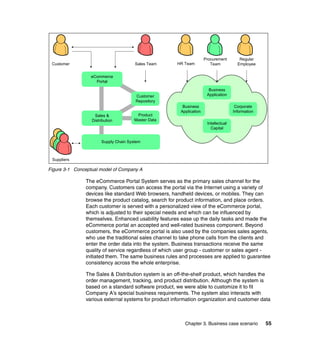 Chapter 3. Business case scenario 55
Figure 3-1 Conceptual model of Company A
The eCommerce Portal System serves as the primary sales channel for the
company. Customers can access the portal via the Internet using a variety of
devices like standard Web browsers, handheld devices, or mobiles. They can
browse the product catalog, search for product information, and place orders.
Each customer is served with a personalized view of the eCommerce portal,
which is adjusted to their special needs and which can be influenced by
themselves. Enhanced usability features ease up the daily tasks and made the
eCommerce portal an accepted and well-rated business component. Beyond
customers, the eCommerce portal is also used by the companies sales agents,
who use the traditional sales channel to take phone calls from the clients and
enter the order data into the system. Business transactions receive the same
quality of service regardless of which user group - customer or sales agent -
initiated them. The same business rules and processes are applied to guarantee
consistency across the whole enterprise.
The Sales & Distribution system is an off-the-shelf product, which handles the
order management, tracking, and product distribution. Although the system is
based on a standard software product, we were able to customize it to fit
Company A’s special business requirements. The system also interacts with
various external systems for product information organization and customer data
Business
Application
Business
Application
Intellectual
Capital
Corporate
Information
Sales TeamCustomer
Suppliers
eCommerce
Portal
Sales &
Distribution
Supply Chain System
Customer
Repository
Product
Master Data
HR Team
Procurement
Team
Regular
Employee
 