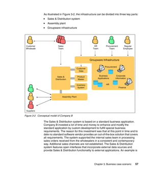 Chapter 3. Business case scenario 57
As illustrated in Figure 3-2, the infrastructure can be divided into three key parts:
Sales & Distribution system
Assembly plant
Groupware infrastructure
Figure 3-2 Conceptual model of Company B
The Sales & Distribution system is based on a standard business application.
Company B invested a lot of time and money to enhance and modify the
standard application by custom development to fulfill special business
requirements. The reason for this investment was that at this point in time and to
date no standard software vendor provides an out-of-the-box solution that covers
all requirements. The system supported the internal sales team in processing
sales orders received from the wholesalers in a consistent and contemporary
way. Additional sales channels are not established. The Sales & Distribution
system features open interfaces that incorporate external data sources and
provide Sales & Distribution functionality to external applications. An example is
Inventory
System
Product
Master
Customer
Data
Sales &
Distribution
Assembly Plant
Suppliers
Groupware Infrastructure
HR
Team
Regular
Employee
Procurement
Team
Finance
HR
Corporate
Information
Business
Applications
Procurement
Sales
Team
Customer
Wholesale
 