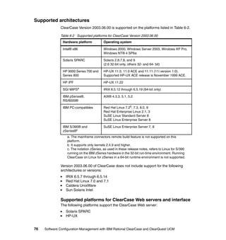 Supported architectures
              ClearCase Version 2003.06.00 is supported on the platforms listed in Table 6-2.

              Table 6-2 Supported platforms for ClearCase Version 2003.06.00
                Hardware platform          Operating system

                Intel® x86                 Windows 2000, WIndows Server 2003, Windows XP Pro,
                                           Windows NT® 4 SP6a

                Solaris SPARC              Solaris 2.6,7,8, and 9
                                           (2.6 32-bit only, others 32- and 64- bit)

                HP 9000 Series 700 and     HP-UX 11.0, 11.0 ACE and 11.11 (11i version 1.0).
                Series 800                 Supported HP-UX ACE release is November 1999 ACE.

                HP IPF                     HP-UX 11.22

                SGI MIPSa                  IRIX 6.5.12 through 6.5.19 (64-bit only)

                IBM pSeries®,              AIX® 4.3.3, 5.1, 5.2
                RS/6000®

                IBM PC-compatibles         Red Hat Linux 7.2b, 7.3, 8.0, 9
                                           Red Hat Enterprise Linux 2.1, 3
                                           SuSE Linux Standard Server 8
                                           SuSE Linux Enterprise Server 8

                IBM S/390® and             SuSE Linux Enterprise Server 7, 8
                zSeries®c
                  a. The mainframe connectors remote build feature is not supported on this
                  platform.
                  b. It supports only kernels 2.4.9 and higher.
                  c. The notation zSeries, as used in these release notes, refers to Linux for S/390
                  running on the IBM zSeries hardware in the 32-bit run-time environment. Running
                  ClearCase on Linux for zSeries in a 64-bit runtime environment is not supported.

              Version 2003.06.00 of ClearCase does not include support for the following
              architectures or versions:
                  IRIX 6.5.7 through 6.5.14
                  Red Hat Linux 7.0 and 7.1
                  Caldera UnixWare
                  Sun Solaris Intel

              Supported platforms for ClearCase Web servers and interface
              The following platforms support the ClearCase Web server:
                  Solaris SPARC
                  HP-UX


76   Software Configuration Management with IBM Rational ClearCase and ClearQuest UCM
 
