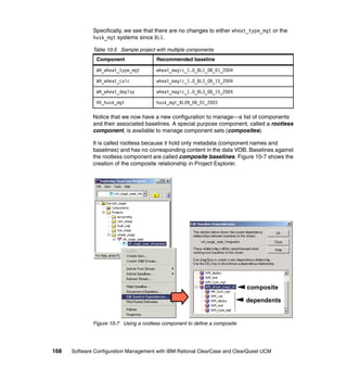 Specifically, we see that there are no changes to either wheat_type_mgt or the
              husk_mgt systems since BL1.

              Table 10-5 Sample project with multiple components
               Component                Recommended baseline

               WH_wheat_type_mgt        wheat_magic_1.0_BL1_08_01_2004

               WH_wheat_calc            wheat_magic_1.0_BL3_08_15_2004

               WH_wheat_deploy          wheat_magic_1.0_BL3_08_15_2004

               HV_husk_mgt              husk_mgt_BL09_06_01_2003

              Notice that we now have a new configuration to manage—a list of components
              and their associated baselines. A special purpose component, called a rootless
              component, is available to manage component sets (composites).

              It is called rootless because it hold only metadata (component names and
              baselines) and has no corresponding content in the data VOB. Baselines against
              the rootless component are called composite baselines. Figure 10-7 shows the
              creation of the composite relationship in Project Explorer.




                                                                             composite

                                                                             dependents


              Figure 10-7 Using a rootless component to define a composite




168   Software Configuration Management with IBM Rational ClearCase and ClearQuest UCM
 