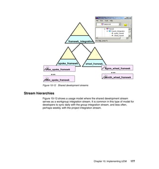 framewk_integration




                        spoke_framewk           wheel_framewk

                                                                 agore_wheel_framewk
             zhao_spoke_framewk
                  ...                                                 ...
                                                                 psmith_wheel_framewk
            htom_spoke_framewk

           Figure 10-12 Shared development streams


Stream hierarchies
           Figure 10-13 shows a usage model where the shared development stream
           serves as a workgroup integration stream. It is common in this type of model for
           developers to sync daily with the group integration stream, and less often,
           perhaps weekly, with the project integration stream.




                                                       Chapter 10. Implementing UCM     177
 