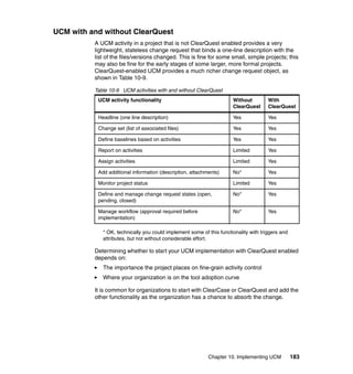 UCM with and without ClearQuest
          A UCM activity in a project that is not ClearQuest enabled provides a very
          lightweight, stateless change request that binds a one-line description with the
          list of the files/versions changed. This is fine for some small, simple projects; this
          may also be fine for the early stages of some larger, more formal projects.
          ClearQuest-enabled UCM provides a much richer change request object, as
          shown in Table 10-9.

          Table 10-9 UCM activities with and without ClearQuest
           UCM activity functionality                                 Without         With
                                                                      ClearQuest      ClearQuest

           Headline (one line description)                            Yes             Yes

           Change set (list of associated files)                      Yes             Yes

           Define baselines based on activities                       Yes             Yes

           Report on activities                                       Limited         Yes

           Assign activities                                          Limited         Yes

           Add additional information (description, attachments)      No*             Yes

           Monitor project status                                     Limited         Yes

           Define and manage change request states (open,             No*             Yes
           pending, closed)

           Manage workflow (approval required before                  No*             Yes
           implementation)

             * OK, technically you could implement some of this functionality with triggers and
             attributes, but not without considerable effort.

          Determining whether to start your UCM implementation with ClearQuest enabled
          depends on:
             The importance the project places on fine-grain activity control
             Where your organization is on the tool adoption curve

          It is common for organizations to start with ClearCase or ClearQuest and add the
          other functionality as the organization has a chance to absorb the change.




                                                           Chapter 10. Implementing UCM           183
 