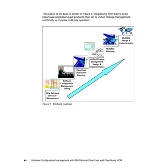 The outline of the book is shown in Figure 1, progressing from theory to the
              ClearCase and ClearQuest products, then on to unified change management,
              and finally to complex multi-site operation.




                                                                                                                                                                                                                                                                                                                                                   MultiSite
                                                                                                                                                                                                                                                                                                                                                  Design &
                                                                                                                                                           Defects and Change Requests
                                                                                                                                                                        open
                                                                                                                                                                                                                                                                                                                                                Implementation
                                                                                                                                                           canceled    returned       design

                                                                                                                                                                                     size

                                                                                                                                                                                    review
                                                                                                                                                                                  DSR




                                                                                                                                                                                                                                                                                                                                    MultiSite
                                                                                                                                                                                      working
                                                                                                                                                                                                                                    The Development
                                                                                                                                                                                                                                                                                           Dept.
                                                                                                                                                                        verify                                                      Organization Model
                                                                                                                                                       Verify
                                                                                                                                                       Subprocess                                                                                                 SectionA                                       SectionB
                                                                                                                                                                       closed




                                                                                                                                                                                                                                                                                                                                    Planning
                                                                                                                                                                                                                                       Vendor                    teamA                   teamB




                                                                                                                                                                                                                             ve ndo rXX         ven dorN N              projA              pro jB                 projC




                                                                                                                                                                                                                                           applB
                                                                                                                                                                                  The Sof tware
                                                                                                                                                                                                              teamA
                                                                                                                                                                                  Architecture Model


                                                                                                                                                                                                projA                       projB


                                                                                                                                                                                                                                                                                                           The Platform
                                                                                                                                                                                                                                                                                 Devel
                                                                                                                                                                                      a A
                                                                                                                                                                                       pp l             GUI           database                  applB                                                      Model


                                                                                                                                                                                                                                                             Window s                                    Linux




                                                                                                                                                                                                                                                   applA                 applB                   applC                      applD




                                                                                                                                                                            Unified Change
                                                                                                                                                                             Management
                                                                                                                                                                              Design &
                                                                                                                                                                            Implementation
                                                                                                                                               ClearCase
                                                                                                                                              ClearQuest
                                                                                                                                               Planning
                                                                                 Phases
              Process W orkflows                  Inception      Elaboration          Construction           Transition




                                                                                                                                Software
                            Business Modeling

                                   Requirements

                             Analysis & Design




                                                                                                                              Configuration
                               Implementation
                                          Test
                                    Deployment

              Supporting W orkflows
                         Confi guration Mgmt
                               M anagement
                               Environment
                                                                                                                               Management
                                                                                                                                 Theory
                                                  Preliminary    Iter.   Iter.     Iter.    Iter.    Iter.   Iter.    Iter.
                                                  Iteration(s)    #1     #2        #n      #n+1     #n+2     #m      #m+1

                                                                             Iterations




                               Why Software
                                Lifecycle
                               Management


              Figure 1 Redbook roadmap




xx   Software Configuration Management with IBM Rational ClearCase and ClearQuest UCM
 