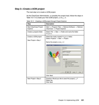 Step 3—Create a UCM project
          The next step is to create a UCM project.

          As the ClearCase Administrator, or possibly the project lead, follow the steps in
          Table 10-11 to create your first UCM project, gizmo_1.0.

          Table 10-11 Creating a UCM project through Project Explorer
           Step                       Description

           Start ClearCase Project    Start → Program Files → Rational Software → Rational
           Explorer                   ClearCase → Project Explorer

           Create a projects folder   Select File → New → Folder and name the folder
                                      Projects.

           Create a UCM project       Select the newly created Projects folder.
                                      Select Projects → New → Project.
           New Project—Step 1
                                      Name the project gizmo_1.0




                                      Click Next.

           New Project—Step 2         Question Would you like to seed this project [...] ?
                                      Select No.
                                      Click Next.




                                                          Chapter 10. Implementing UCM       201
 