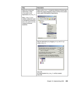Step                       Description

Define the component       Open up the gizmo_1.0 project by clicking on the plus sign.
relationship—make          Select the project integration stream and from the context
thing1 and thing2          menu select Edit Baseline Dependency.
dependents of gizmo_rls.

Note: gizmo_rls is a
rootless component used
to manage the component
set thing1 and thing2 by
creating composite
baselines.




                           Edit the dependency by dragging thing1 and thing2
                           under gizmo_rls.




                           Click OK.
                           An initial baseline for gizmo_rls will be created.
                           Click OK.




                                               Chapter 10. Implementing UCM        203
 