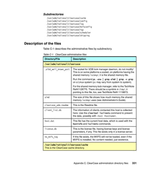 Subdirectories
               /var/adm/rational/clearcase/cache
               /var/adm/rational/clearcase/config
               /var/adm/rational/clearcase/log
               /var/adm/rational/clearcase/mvfsconfig
               /var/adm/rational/clearcase/rgy
               /var/adm/rational/clearcase/scheduler
               /var/adm/rational/clearcase/shipping


Description of the files
            Table C-1 describes the administrative files by subdirectory.

            Table C-1 ClearCase administrative files
             Directory/File            Description

             /var/adm/rational/clearcase
             .albd_well_known_port     The socket for VOB lock manager daemon, do not modify!
                                       This is on some platforms a socket, on platforms having the
                                       shared memory lockmgr, it is the shared memory file.
                                       Run the command ps -axw | grep almd | grep -v grep
                                       on a Linux system (ps may vary from system to system).
                                       For the shared memory lock manager, refer to the TechNote
                                       Ref#1128775. There should be a symlink in /tmp/.A
                                       pointing to this file, too, see TechNote Ref# 1118873.

             almd                      The size of this file shows how much memory the shared
                                       memory lockmgr uses (see Administrator’s Guide).

             clearcase_adm.readme      This is the Readme file.

             client_list.db            The information of clients contacted this host is collected
                                       here. Use the cleartool lsclients command to present
                                       the data, possibly with -host <hostname>.

             host.dat                  This file has the current host data, which is used with the
                                       hostinfo and lsclients commands.

             license.db                This is the license file, having license keys and license
                                       parameters, if any. This file exists only in a license server.

             no_mvfs_tag               If this file exists, the MVFS will not be loaded, even if the
                                       MVFS is installed. No content needed, just existence.

             /var/adm/rational/clearcase/cache
             This is the ClearCase cache directory.




                                        Appendix C. ClearCase administration directory files           331
 