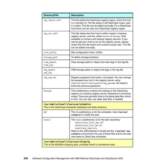 Directory/File             Description

               rgy_region.conf            This file states the ClearCase registry region, which the host
                                          is a member of. The file exists in all ClearCase hosts, even
                                          in a client. This file can be edited manually. For a ClearCase
                                          host there can be only one ClearCase registry region.

               rgy_svr.conf               This file states that this host is either master or backup
                                          registry server, one line, either master or backup. Only
                                          available on primary and backup registry servers. If you
                                          cannot get your host to act as the registry server, please
                                          check that this file exists and contains proper text. This file
                                          can be edited manually.

               site_config                Site configuration here, UUIDs.

               storage_path               To define storage locations.

               view_object                View storage paths in object and view tags in the tag file.
               view_tag

               vob_object                 VOB storage paths in object and tags in the tag file.
               vob_tag

               vob_tag.sec                Registry password information, encrypted. You can change
                                          the password as root in the registry server using
                                          /opt/rational/clearcase/etc/rgy_passwd. No need to
                                          know the previous password.

               backup/                    This subdirectory contains the backup of the ClearCase
                                          registry on a backup registry server. Elsewhere it should be
                                          empty. There are symbolic links to the latest data files, which
                                          is nice. You can also use older data files, if needed.

               /var/adm/rational/clearcase/scheduler
               This is the ClearCase scheduler database and tasks directory.

               db/                        The db subdirectory is for the scheduler. Use cleartool
                                          schedule to modify the jobs.

               tasks/                     The tasks subdirectory is for the task repository:
                                             tasks/ccase_local_day.sh*
                                             tasks/ccase_local_wk.sh*
                                             tasks/task_registry
                                          Refer to the Administrator's Guide and the cleartool man
                                          schedule command for the use of these files and to how add
                                          new tasks to ClearCase scheduler.

               /var/adm/rational/clearcase/shipping
               This is the MultiSite shipping area, probably linked to somewhere else.




334   Software Configuration Management with IBM Rational ClearCase and ClearQuest UCM
 