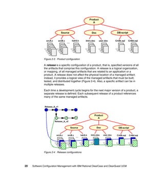 Product
                                                                                         A



                                           Source                                          Doc                              DB-script


                  srcA.c           srcB.c                 hdrX.h                Intro.doc            user.doc             Crtdb.sql     Crttbl.sql
                                               ...
               1.1              1.1                   1.1                       1.1                  1.1                  1.1           1.1
                 1.2              1.2                   1.2                       1.2                  1.2                  1.2           1.2
                   1.3              1.3                   1.3                       1.3                  1.3                                1.3
                     1.4              1.4
                       1.5


              Figure 2-3 Product configuration

              A release is a specific configuration of a product, that is, specified versions of all
              the artifacts that comprise this configuration. A release is a logical organization,
              or mapping, of all managed artifacts that are related to an application or a
              product. A release does not affect the physical location of a managed artifact;
              instead, it provides a logical view of the managed artifacts that must be built,
              tested, and distributed together (Figure 2-4). Also, a specific artifact can be in
              multiple releases.

              Each time a development cycle begins for the next major version of a product, a
              separate release is defined. Each subsequent release of a product references
              many of the same managed artifacts.


               Release_A_v1



                                                                                                  Product
                                                                                                     A
                             Release_A_v2


                                                     Source                                        Doc                        DB-script


                                srcA.c          srcB.c                  hdrX.h            Intro.doc            user.doc     Crtdb.sql     Crttbl.sql
                                                                ...
                             1.1              1.1                     1.1                 1.1                  1.1        1.1           1.1
                               1.2              1.2                     1.2                 1.2                  1.2        1.2           1.2
                                 1.3              1.3                     1.3                                      1.3                      1.3
                                   1.4              1.4
                                     1.5


              Figure 2-4 Release configurations




20   Software Configuration Management with IBM Rational ClearCase and ClearQuest UCM
 
