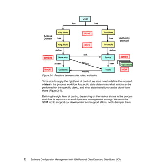 User
                                          has                   has



                             Org. Role                                Task Role
                                                      WHO
                Access
                Domain      has                                             has      Authority
                                                                                      Domain
                             Org. Rule                WHY             Task Rule

                          define                                            define

                                                     link
                WHERE        Work Area                                  Tasks         WHEN

                                                    acce
                          access                           ss               uses
                                                                                        Operations

                WHAT         Contents                                   Tools           HOW
                                                    modify
              Figure 2-6 Relations between roles, rules, and tasks

              To be able to apply the right level of control, we also have to define the required
              states in the process workflow. A specific state determines what action can be
              performed on the specific object, and what state transitions can be done from
              there (Figure 2-7).

              Defining the right level of control, depending on the various states in the process
              workflow, is key to a successful process management strategy. We want the
              SCM tool to support our development and support efforts, not to hamper them.




22   Software Configuration Management with IBM Rational ClearCase and ClearQuest UCM
 