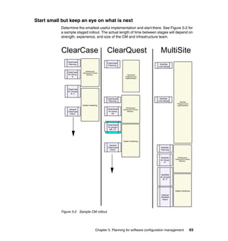 Start small but keep an eye on what is next
           Determine the smallest useful implementation and start there. See Figure 5-2 for
           a sample staged rollout. The actual length of time between stages will depend on
           strength, experience, and size of the CM and infrastructure team.


           ClearCase                                ClearQuest                              MultiSite
               ClearCase
                                                    ClearCase
                Planning                                                                   MultiSite
                                                     Planning
                                                                                          Look-ahead

                                Infrastructure
               ClearCase    training and Process
               for Group          Definition                           ClearQuest
                   A                                                 Playground and
                                                                     experimentaton




               ClearCase
               for Groups
                   B, C

                                                    ClearQuest                             MultiSite
                                                     Planning                             Look-ahead
                                                                                                              MultiSite
                                                                                                           Playground and
                            System hardening                                                               experimentaton
                                                                       Infrastructure
                General
                Geneal                               ClearQuest    training and Process
               ClearCase                              for Group          Definition
                 rollout                                  AA




                                                     ClearQuest
                                                      ClearCase
                                                     for groups
                                                      for Groups
                                                       BB, CC
                                                          B, C




                                                                   System hardening

                                                      General
                                                     ClearQuest                             ClearCase
                                                                                             MultiSite
                                                       rollout                               Planning


                                                                                            ClearCase
                                                                                             MultiSite       Infrastructure
                                                                                                         training and Process
                                                                                            for Group          Definition
                                                                                                A'
                                                                                                A




                                                                                            ClearCase
                                                                                             MultiSite
                                                                                            for Groups
                                                                                                groups
                                                                                               B', C'
                                                                                                B, C




                                                                                                         System hardening

                                                                                             General
                                                                                             Geneal
                                                                                            ClearCase
                                                                                             MultiSite
                                                                                              rollout




           Figure 5-2 Sample CM rollout




                                             Chapter 5. Planning for software configuration management                      65
 