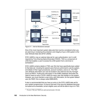 160 Introduction to the New Mainframe: Security
Figure 9-1 Internet Bookstore example
One of the most important system data sets that must be considered when you
are planning or reviewing the protection and integrity of your z/OS system is the
User Attribute Data Set (SYS1.UADS).
SYS1.UADS is now an optional data set for user authentication, but it is still
required by Time Sharing Option/Extended (TSO/E). TSO is a component of
z/OS that enables a user to access the z/OS system from a terminal or
workstation.1
SYS1.UADS contains details of TSO user IDs that have specifically been added
to that data set, including the special users that are authorized to use the system,
and details of their logon procedures, account numbers, and so on. The TSO
user attribute information can now be located in the external security manager
(such as RACF). Putting this information in the ESM’s database eliminates the
need to have an entry in SYS1.UADS for every user that resides on the system.
However, you must maintain a user entry, with information, for the system default
user (for RACF, this is always called IBMUSER).
It also is recommended that you have an entry in the SYS1.UADS data set for
your system programmers, to ensure that even if the security database becomes
corrupted and unavailable, certain eligible users will still be able to log on to TSO.
1
The term TSO and TSO/E are used synonymously in this text.
Internet BookstoreInternet Bookstore
z/VM
Linux
z/OS
CustomerCustomer
Database
Start
End
BankBankCourierCourier
Linux
z/VM
z/OS
Windows/Linux/Mac
z/VSE
z/TPF
z/OS
Database
Database
SYS1.UADS
SYS1.UADS
SYS1.UADS
Operator
console
Operator
consoleOperator
console
Tape drives
Tape drives
Tape drives
Inventory d.s.
Tracking d.s.
Billing d.s.
Order d.s.
Credit
card
info
d.s.
Delivery
d.s.
Financial info
d.s.
Acct info d.s.
 