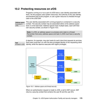 Chapter 10. z/OS System Authorization Facility and security managers 179
10.2 Protecting resources on z/OS
Programs running on or as a part of z/OS have a user identity associated with
them. As the program uses system resources, the authority of the user identity,
and therefore that of the program, to use a given resource is checked through
calls to the z/OS SAF.
The user identity associated with running programs is contained in a security
context. The security context may be associated either at the address space
level or at the task level. Address spaces have multiple tasks, each with their
own security context, as shown in Figure 10-3.
A daemon, for example, may start tasks for each client that requests its services.
Each task could then run with the less privileged identity of the requesting client
identity, while the daemon executes with higher privileges.
Figure 10-3 Address space and thread security
When an authentication request is made to z/OS, a call to SAF occurs. SAF
returns a security context that contains the user ID and the user ID’s
Note: In z/OS, an address space is a process and a task is a thread.
Remember that every address space and task in z/OS must have a security
context.
Address space
A process in
z/OS.
Task
A thread in z/OS.
Thread
Information
Security
Context
Address
Space
Information
Security
Context
Thread
Information
Security
Context
Thread
Information
Security
Context
ASUSER
USERA
USERB
USERC
 