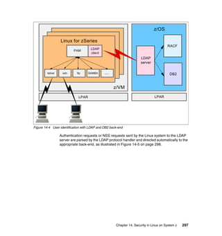 Chapter 14. Security in Linux on System z 297
Figure 14-4 User identification with LDAP and DB2 back-end
Authentication requests or NSS requests sent by the Linux system to the LDAP
server are parsed by the LDAP protocol handler and directed automatically to the
appropriate back-end, as illustrated in Figure 14-5 on page 298.
z/VM
Linux for zSeries
PAM
LDAP
client
telnet ssh ftp SAMBA ......
LPAR
z/OS
LPAR
LDAP
server
RACF
DB2
 