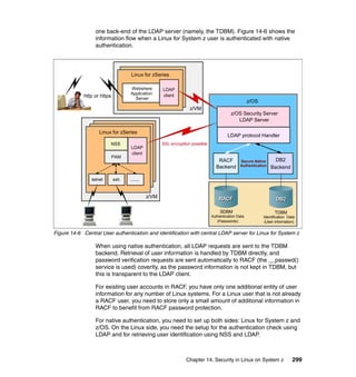 Chapter 14. Security in Linux on System z 299
one back-end of the LDAP server (namely, the TDBM). Figure 14-6 shows the
information flow when a Linux for System z user is authenticated with native
authentication.
Figure 14-6 Central User authentication and identification with central LDAP server for Linux for System z
When using native authentication, all LDAP requests are sent to the TDBM
backend. Retrieval of user information is handled by TDBM directly, and
password verification requests are sent automatically to RACF (the __passwd()
service is used) covertly, as the password information is not kept in TDBM, but
this is transparent to the LDAP client.
For existing user accounts in RACF, you have only one additional entity of user
information for any number of Linux systems. For a Linux user that is not already
a RACF user, you need to store only a small amount of additional information in
RACF to benefit from RACF password protection.
For native authentication, you need to set up both sides: Linux for System z and
z/OS. On the Linux side, you need the setup for the authentication check using
LDAP and for retrieving user identification using NSS and LDAP.
SSL encryption possible
z/VM
Linux for zSeries
LDAP
client
telnet ssh .......
PAM
NSS
z/OS
z/OS Security Server
LDAP Server
RACF
Backend
DB2
Backend
LDAP protocol Handler
RACFRACF DB2DB2
SDBM TDBM
Authentication Data
(Passwords)
Identification Data
(User information)
Secure Native
Authentication
LDAP
client
.Webshere
Application
Server
Linux for zSeries
z/VM
http or https
 
