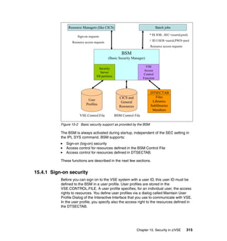 Chapter 15. Security in z/VSE 315
Figure 15-2 Basic security support as provided by the BSM
The BSM is always activated during startup, independent of the SEC setting in
the IPL SYS command. BSM supports:
Sign-on (log-on) security
Access control for resources defined in the BSM Control File
Access control for resources defined in DTSECTAB.
These functions are described in the next few sections.
15.4.1 Sign-on security
Before you can sign on to the VSE system with a user ID, this user ID must be
defined to the BSM in a user profile. User profiles are stored in the
VSE.CONTROL.FILE. A user profile specifies, for an individual user, the access
rights to resources. You define user profiles via a dialog called Maintain User
Profile Dialog of the Interactive Interface that you use to communicate with VSE.
In the user profile, you specify also the access right to the resources defined in
the DTSECTAB.
BSM
(Basic Security Manager)
Security
Server
FB partition
VSE
Access
Control
Function
DTSECTAB
Files
Libraries
Sublibraries
Members
User
Profiles
VSE.Control.File
Resource Managers (like CICS) Batch jobs
Sign-on requests
Resource access requests
* $$ JOB...SEC=(userid,pwd)
// ID USER=userid,PWD=pwd
Resource access requests
CICS and
General
Resources
BSM Control File
 