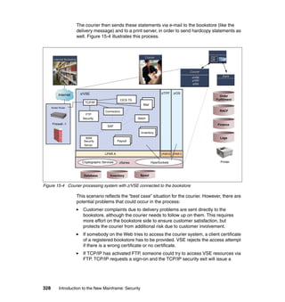 328 Introduction to the New Mainframe: Security
The courier then sends these statements via e-mail to the bookstore (like the
delivery message) and to a print server, in order to send hardcopy statements as
well. Figure 15-4 illustrates this process.
Figure 15-4 Courier processing system with z/VSE connected to the bookstore
This scenario reflects the “best case” situation for the courier. However, there are
potential problems that could occur in the process:
Customer complaints due to delivery problems are sent directly to the
bookstore, although the courier needs to follow up on them. This requires
more effort on the bookstore side to ensure customer satisfaction, but
protects the courier from additional risk due to customer involvement.
If somebody on the Web tries to access the courier system, a client certificate
of a registered bookstore has to be provided. VSE rejects the access attempt
if there is a wrong certificate or no certificate.
If TCP/IP has activated FTP, someone could try to access VSE resources via
FTP. TCP/IP requests a sign-on and the TCP/IP security exit will issue a
Database
z/VM
Linux
z/OS
z/VSE z/OS
LPAR A LPAR C
CourierCourier
BankBank
Printer
Logs
Finance
RACF
Order
Fulfillment
Inventory SpoolDatabase
z/TPF
CourierCourier
z/VSE
z/TPF
z/OS
Internet
Border Router
Firewall -1
Internet BookstoreInternet Bookstore
LPAR B
TCP/IP
Connectors
FTP
Security
CICS TS
Batch
SAF
BSM
Security
Server
Inventory
Mail
Payroll
zSeriesCryptographic Services HiperSockets
 