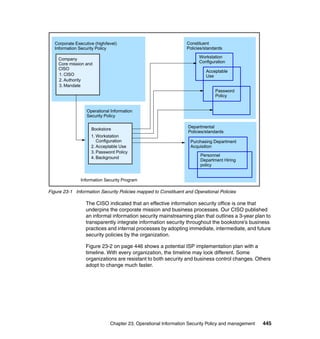Chapter 23. Operational Information Security Policy and management 445
Figure 23-1 Information Security Policies mapped to Constituent and Operational Policies
The CISO indicated that an effective information security office is one that
underpins the corporate mission and business processes. Our CISO published
an informal information security mainstreaming plan that outlines a 3-year plan to
transparently integrate information security throughout the bookstore’s business
practices and internal processes by adopting immediate, intermediate, and future
security policies by the organization.
Figure 23-2 on page 446 shows a potential ISP implementation plan with a
timeline. With every organization, the timeline may look different. Some
organizations are resistant to both security and business control changes. Others
adopt to change much faster.
Corporate Executive (high/level)
Information Security Policy
Company
Core mission and
CISO
Operational Information
Security Policy
Bookstore
1. Workstation
Configuration
2. Acceptable Use
3. Password Policy
4. Background
1. CISO
2. Authority
3. Mandate
Constituent
Policies/standards
Workstation
Configuration
Acceptable
Use
Password
Policy
Departmental
Policies/standards
Purchasing Department
Acquisition
Personnel
Department Hiring
policy
Information Security Program
 