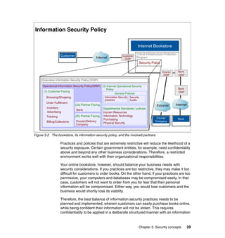 Chapter 3. Security concepts 29
Figure 3-2 The bookstore, its information security policy, and the involved partners
Practices and policies that are extremely restrictive will reduce the likelihood of a
security exposure. Certain government entities, for example, need confidentiality
above and beyond any other business considerations. Therefore, a restricted
environment works well with their organizational responsibilities.
Your online bookstore, however, should balance your business needs with
security considerations. If you practices are too restrictive, they may make it too
difficult for customers to order books. On the other hand, if your practices are too
permissive, your computers and databases may be compromised easily. In that
case, customers will not want to order from you for fear that their personal
information will be compromised. Either way, you would lose customers and the
business would shortly lose its viability.
Therefore, the best balance of information security practices needs to be
planned and implemented, wherein customers can easily purchase books online,
while being confident their information will not be stolen. This requires
confidentiality to be applied in a deliberate structured manner with an information
Critical Infrastructure Protection
Program
Executive Information Security Policy (EISP)
(1) Customer Facing
Browsing/Shopping
Order Fulfillment
Inventory
Advertising
Tracking
Billing/Collections
(2a) Partner Facing
Bank
(2b) Partner Facing
Courier/Delivery
Company
(3) Internal Operational Security
Policy
Information Security
practices
Security
Audits
General Policies
Human Resources
Information Technology
Purchasing
Physical Security
Departmental Standards / policies
Operational Information Security Policy(OISP)
Customer Customer
OISP
InternetExtranet
Internet
Information Security Policy
Internet Bookstore
Bank
OISP
Courier
Company
Bank
Security Policy
Courier
OISP
Bank
OISP
 