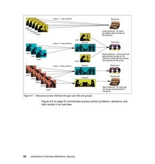 56 Introduction to the New Mainframe: Security
Figure 4-1 Resource access methods through user IDs and groups
Figure 4-2 on page 57 summarizes access control conditions, decisions, and
their results in an overview.
User1
User2
User3
User4
User5
User2
User3
User4
User1
User2
User3
User4
User5
User1
User2
Group1
Group1
Group2
Resource
Resource
Resource1
Resource2
Least preferred - all users
are getting direct access to
the resource
More preferred - some users are
getting direct access to the
resource, others get the access
level granted to the group
Most preferred - all users get
the access level granted to
the group
Option 1 - Least preferred
Option 2 - More preferred
Option 3 - Most preferred
 