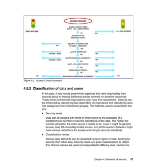 Chapter 4. Elements of security 57
Figure 4-2 Access Control summary
4.5.2 Classification of data and users
In the past, it was mostly government agencies that were required by their
security policy to impose additional access controls on sensitive resources.
Today some commercial organizations also have this requirement. Security can
be enhanced by classifying data depending on importance and classifying users
into categories (non-hierarchical groups). The methods used to accomplish this
are:
Security levels
Data can be classed with levels of importance by the allocation of a
predetermined number to rate the importance of the data. The higher the
number allocated, the more secure it needs to be. Level 1 might be general
access, level 99 absolutely limited access, and all the levels in between might
have various restrictions for access according to security standards.
Classification names
Various data elements can be classified to have higher or lower ranking for
security than other data. Security levels are given classifications to reflect
this. Normal names are used and associated to differing level numbers for
ALLOW ACCESS
NO
SECURITY CLASSIFICATION
OF USER >= RESOURCE
YES
userID IN ACCESS LIST
NO
USER'S GROUP(S) IN ACCESS LIST
NO
UACC > OR = USER'S INTENT
NO
OPERATIONS ATTRIBUTE
NO
RESOURCE IN CONDITIONAL ACCESS LIST
ACCESS REQUEST
GLOBAL ACCESS TABLE
ENTRY > OR < USER’S INTENT
DENY ACCESS
YES
FIND BEST-FITTING
RESOURCE PROFILE
NO
ACCESS = NONE
ACCESS = NONE
YES
YES
YES
YES
YES
NO
 