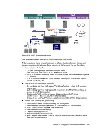 Chapter 5. Storage products overview and matrix 89
Figure 5-12 IBM N Series Gateway models
The N Series Gateways allow you to reutilize existing storage assets.
N Series systems offer a comprehensive set of software functions for many storage and
storage management challenges. Some examples of the functions that are offered are:
Network Access Protocols:
– CIFS file system protocol over IP for Windows clients
– NFS file system protocol over IP for UNIX/Linux® clients
– iSCSI for Windows/UNIX/Linux server attached to storage via IP network utilizing block
I/O protocols
– FCP for Windows/UNIX/Linux server attached to storage via fiber channel network
utilizing block protocols
Data protection and Business Continuity:
– On board copy services via Snapshot™ and SnapRestore – virtual file & complete
volume copy
– Outboard copy services via SnapVault®, SnapMirror, SyncMirror® to send data to a
second remote N Series system
– Double parity RAID provides enhanced data protection for SATA drives
– Cluster Failover – between redundant N Series nodes
– SnapLock and LockVault™ for non-erasable non-rewritable WORM data protection
System tools, usability aids, provisioning:
– FilerView® for overall system monitoring and management
– SnapManager® for snapshot backups of Exchange and SQL environments
– SnapDrive® – usability for block I/O environments
– FlexClone® for database cloning
– FlexVol® for thin provisioning
– MultiStore® for N Series partitioning
– A-SIS deduplication support for single instance store of multiple copies of the same
data, saving storage space
Departmental
iSCSI
DepartmentalDepartmental
iSCSI
EnterpriseEnterprise EnterpriseEnterprise
SANSAN NASNAS
DepartmentalDepartmental
Target
Side
NAS
(File)
SAN
(Block)
Fibre
Channel
Dedicated
Ethernet
Corporate
LAN
Corporate
LAN
IBM
N series
Gateway
IBM
N series
Gateway
Host
Side
Target Side
Target
Side
.
FCP
Target
Side
 